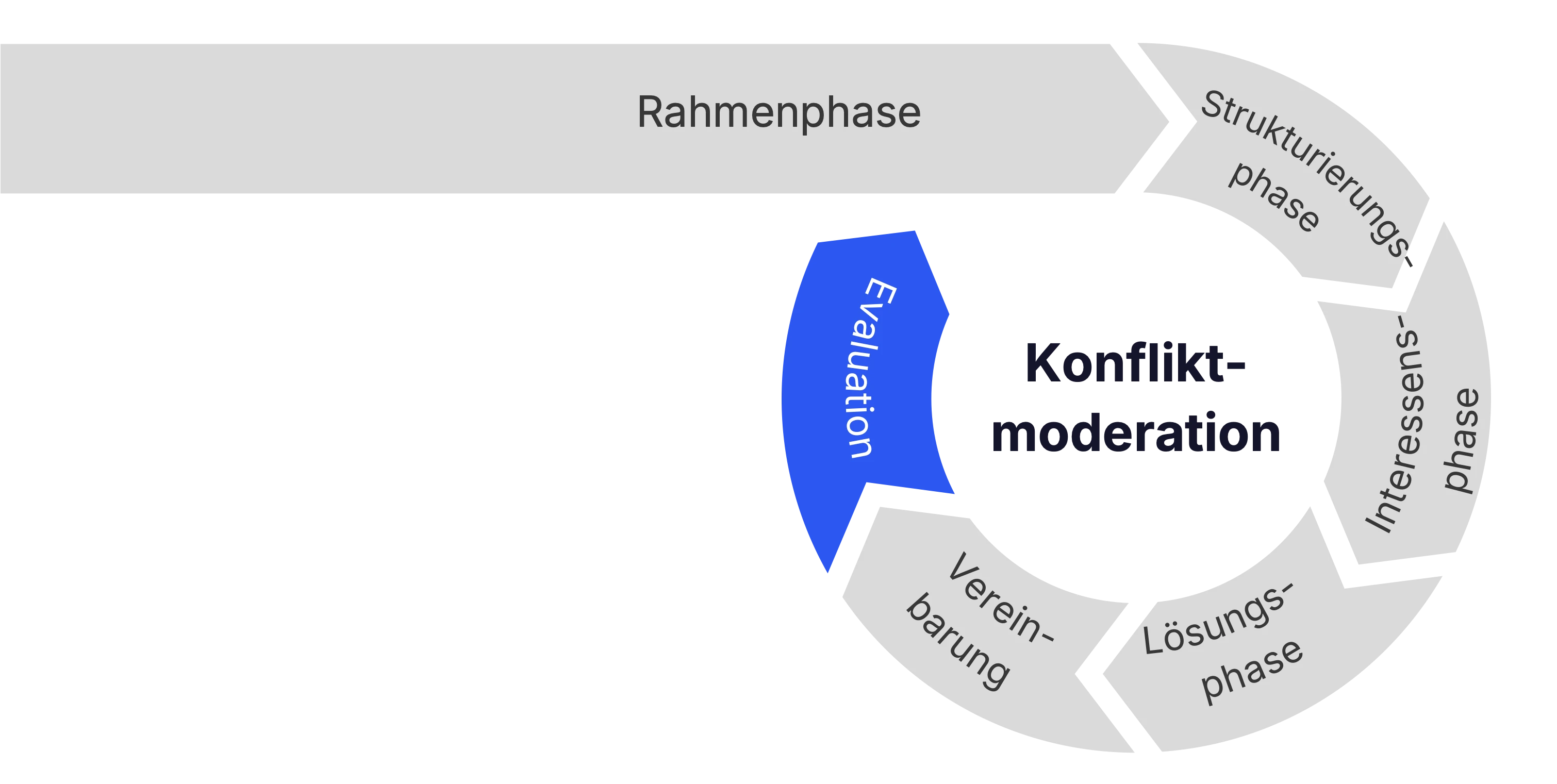 Evaluationsphase